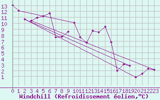 Courbe du refroidissement olien pour Colmar (68)