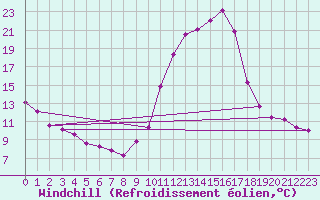 Courbe du refroidissement olien pour Valleroy (54)