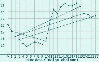 Courbe de l'humidex pour Montredon des Corbires (11)