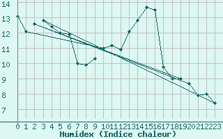 Courbe de l'humidex pour Chaumont (Sw)