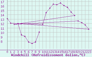 Courbe du refroidissement olien pour Belfort (90)