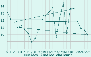 Courbe de l'humidex pour Puissalicon (34)