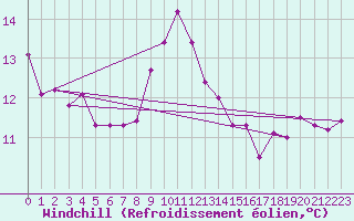 Courbe du refroidissement olien pour Soederarm