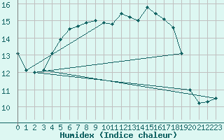 Courbe de l'humidex pour Douzens (11)