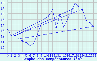 Courbe de tempratures pour Le Bourget (93)