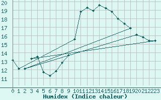 Courbe de l'humidex pour Aizenay (85)