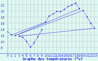 Courbe de tempratures pour Chteaudun (28)