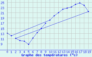 Courbe de tempratures pour Elbayadh
