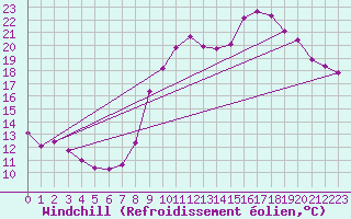 Courbe du refroidissement olien pour Saint-Laurent-du-Pont (38)