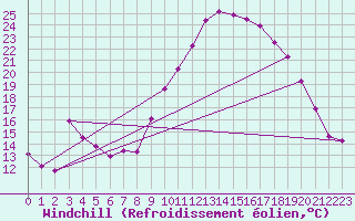 Courbe du refroidissement olien pour Fains-Veel (55)