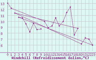 Courbe du refroidissement olien pour Annecy (74)