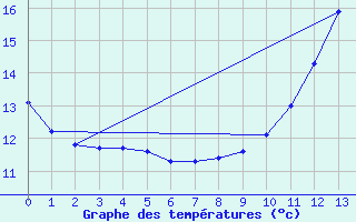 Courbe de tempratures pour Mirepoix (09)