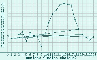 Courbe de l'humidex pour Pomrols (34)