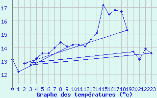 Courbe de tempratures pour Finner