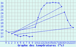 Courbe de tempratures pour Lhospitalet (46)
