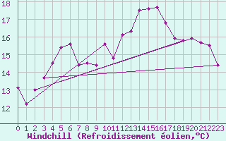 Courbe du refroidissement olien pour Korsnas Bredskaret