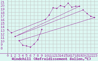 Courbe du refroidissement olien pour Ancey (21)