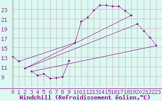 Courbe du refroidissement olien pour Saint-Paul-lez-Durance (13)