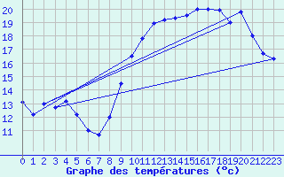 Courbe de tempratures pour Brest (29)