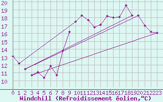 Courbe du refroidissement olien pour Aix-en-Provence (13)