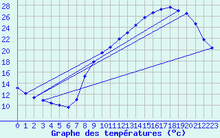 Courbe de tempratures pour Vichy (03)