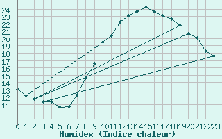 Courbe de l'humidex pour Grimentz (Sw)