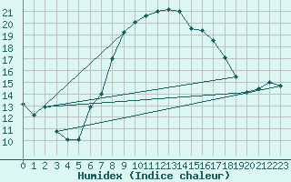 Courbe de l'humidex pour Andeer