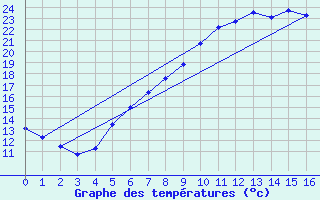 Courbe de tempratures pour Oslo-Blindern