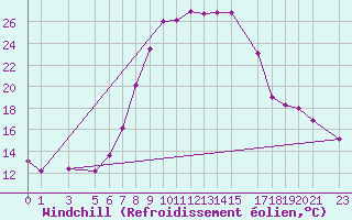 Courbe du refroidissement olien pour Sighetu Marmatiei