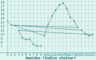 Courbe de l'humidex pour Bourges (18)