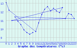 Courbe de tempratures pour Marseille - Saint-Loup (13)