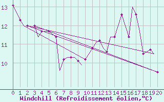 Courbe du refroidissement olien pour Hohenfels