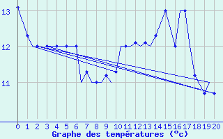 Courbe de tempratures pour Hohenfels