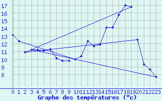 Courbe de tempratures pour Avord (18)