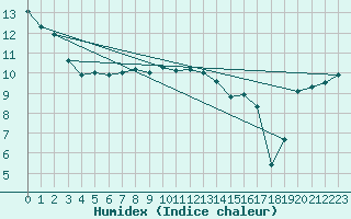 Courbe de l'humidex pour Virtsu