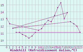 Courbe du refroidissement olien pour Rochegude (26)