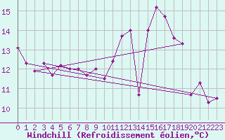 Courbe du refroidissement olien pour Le Bourget (93)