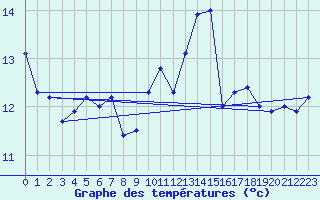 Courbe de tempratures pour Biscarrosse (40)