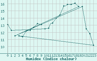 Courbe de l'humidex pour Leeming