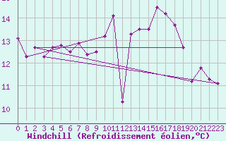 Courbe du refroidissement olien pour Saint-Dizier (52)