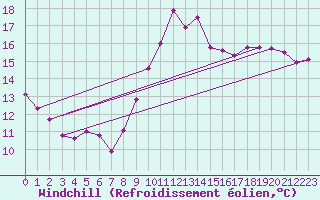 Courbe du refroidissement olien pour Saint-Igneuc (22)