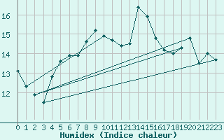 Courbe de l'humidex pour Santander (Esp)