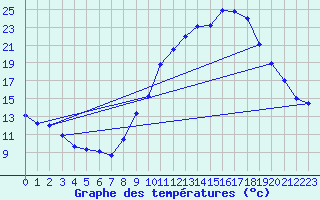 Courbe de tempratures pour Gourdon (46)