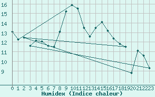 Courbe de l'humidex pour Ueckermuende