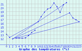 Courbe de tempratures pour Saint-Quentin (02)