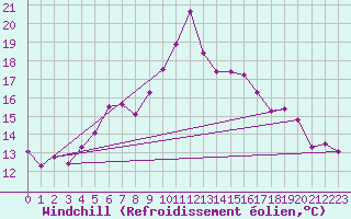Courbe du refroidissement olien pour Brasov