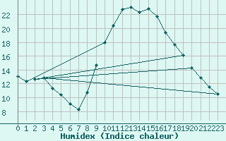 Courbe de l'humidex pour Quintanar de la Orden