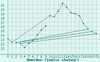 Courbe de l'humidex pour Landeck