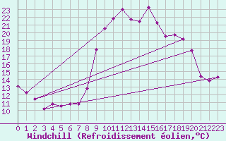 Courbe du refroidissement olien pour Kleine-Brogel (Be)