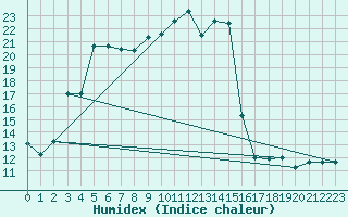 Courbe de l'humidex pour Bellefontaine (88)